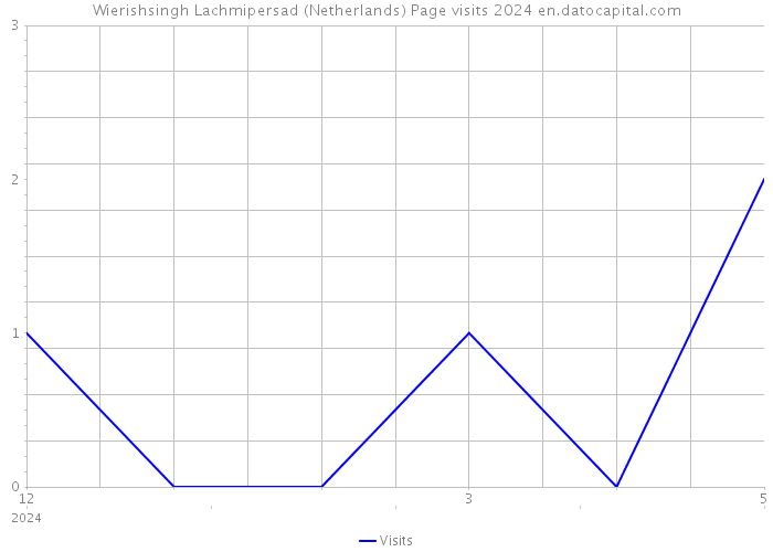 Wierishsingh Lachmipersad (Netherlands) Page visits 2024 