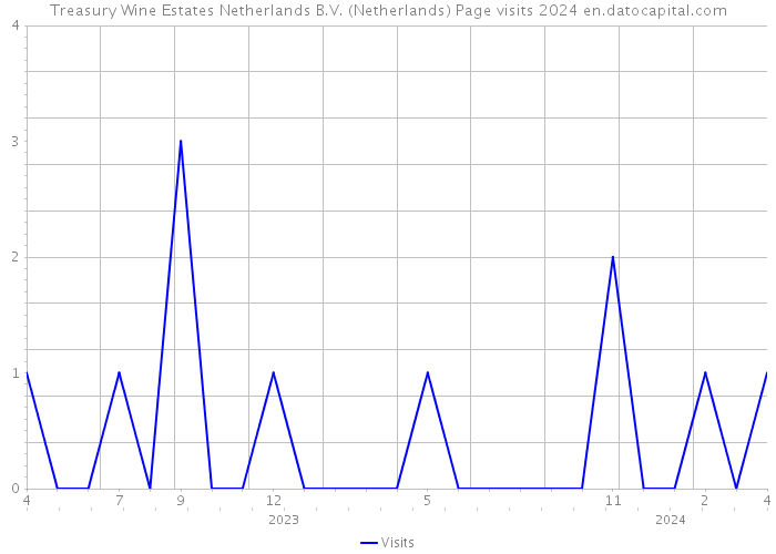 Treasury Wine Estates Netherlands B.V. (Netherlands) Page visits 2024 