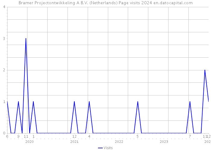 Bramer Projectontwikkeling A B.V. (Netherlands) Page visits 2024 