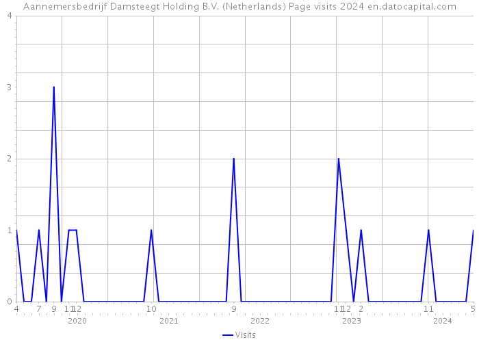 Aannemersbedrijf Damsteegt Holding B.V. (Netherlands) Page visits 2024 
