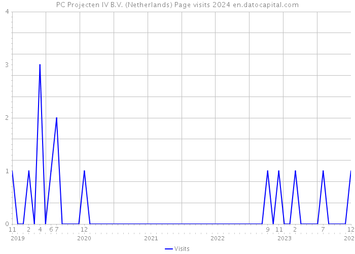 PC Projecten IV B.V. (Netherlands) Page visits 2024 