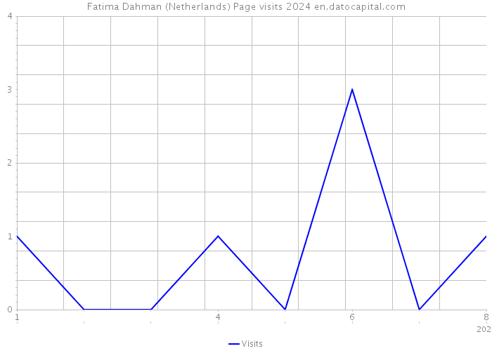 Fatima Dahman (Netherlands) Page visits 2024 