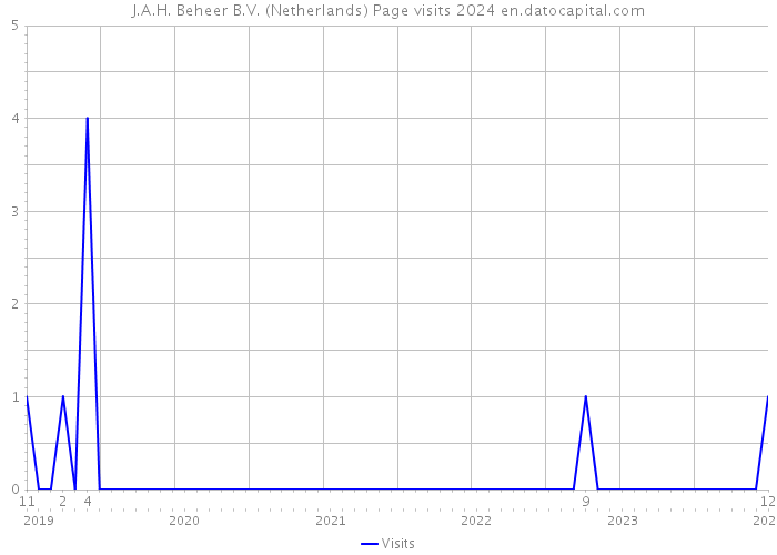 J.A.H. Beheer B.V. (Netherlands) Page visits 2024 