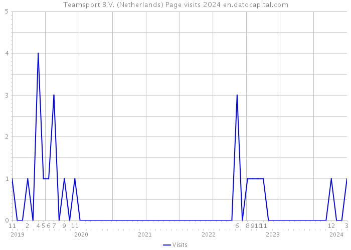 Teamsport B.V. (Netherlands) Page visits 2024 