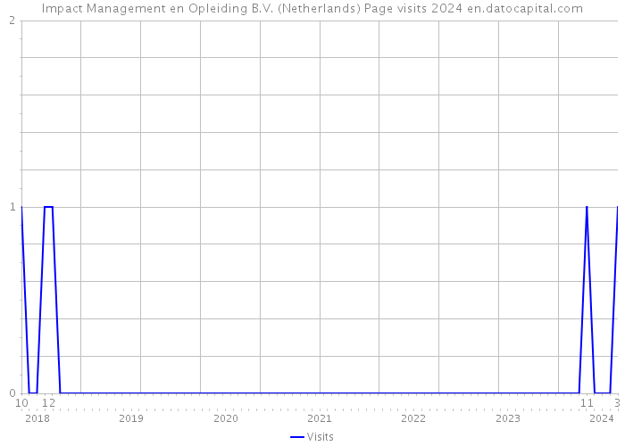Impact Management en Opleiding B.V. (Netherlands) Page visits 2024 