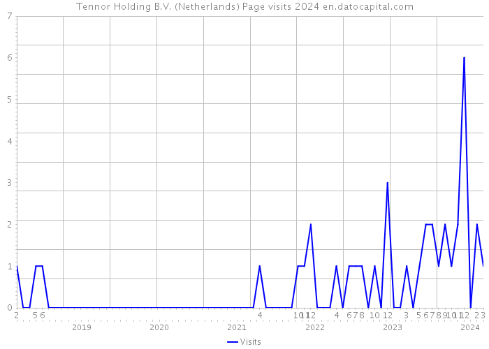 Tennor Holding B.V. (Netherlands) Page visits 2024 
