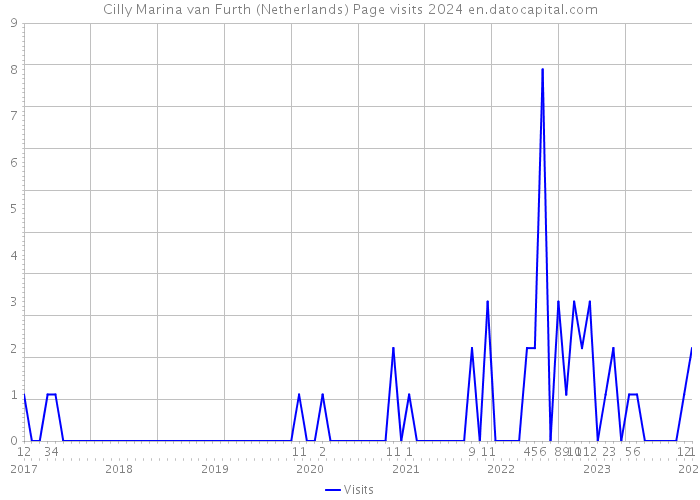 Cilly Marina van Furth (Netherlands) Page visits 2024 