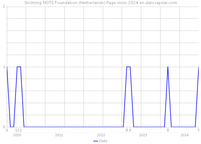 Stichting NOTS Foundation (Netherlands) Page visits 2024 