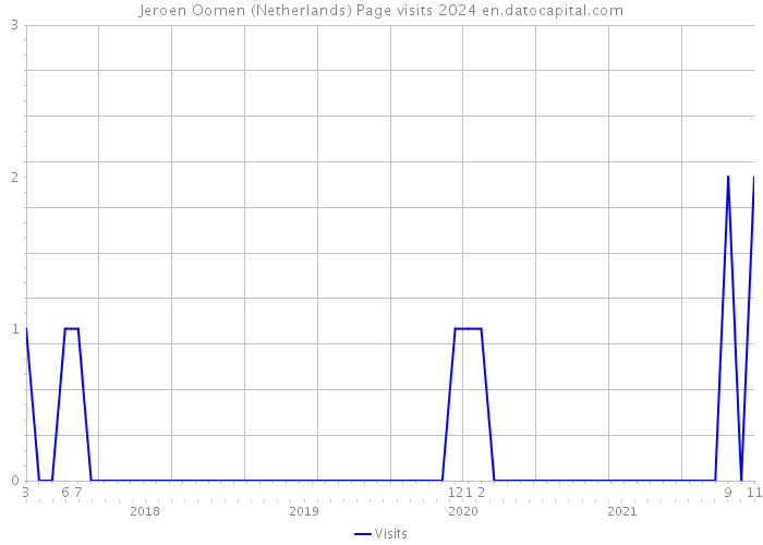 Jeroen Oomen (Netherlands) Page visits 2024 