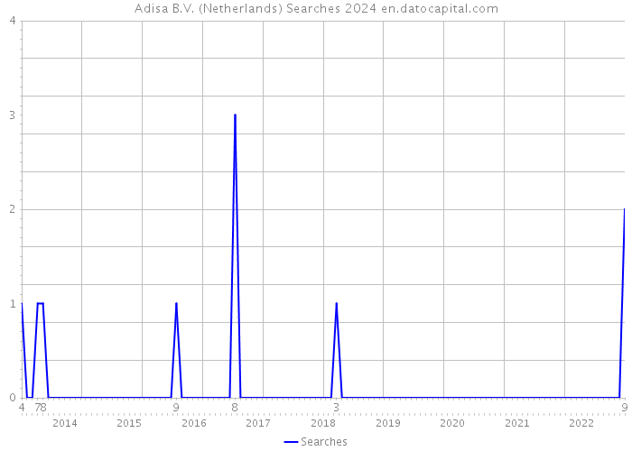 Adisa B.V. (Netherlands) Searches 2024 