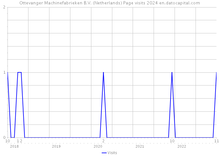 Ottevanger Machinefabrieken B.V. (Netherlands) Page visits 2024 
