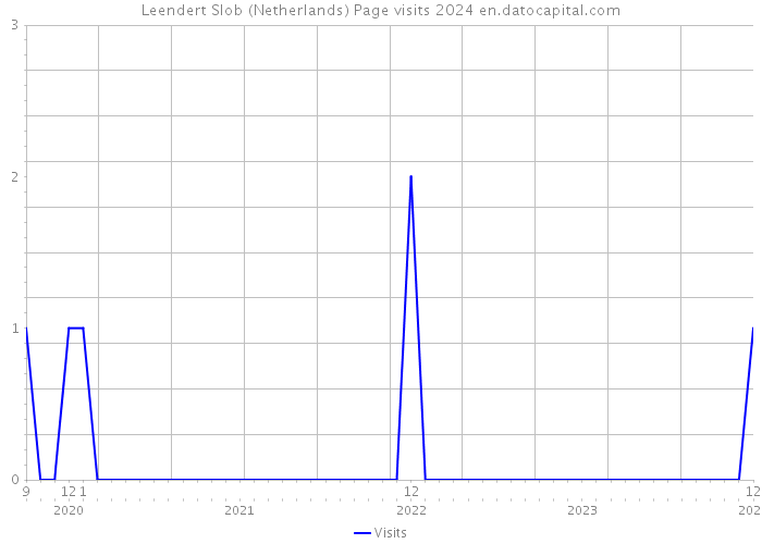 Leendert Slob (Netherlands) Page visits 2024 
