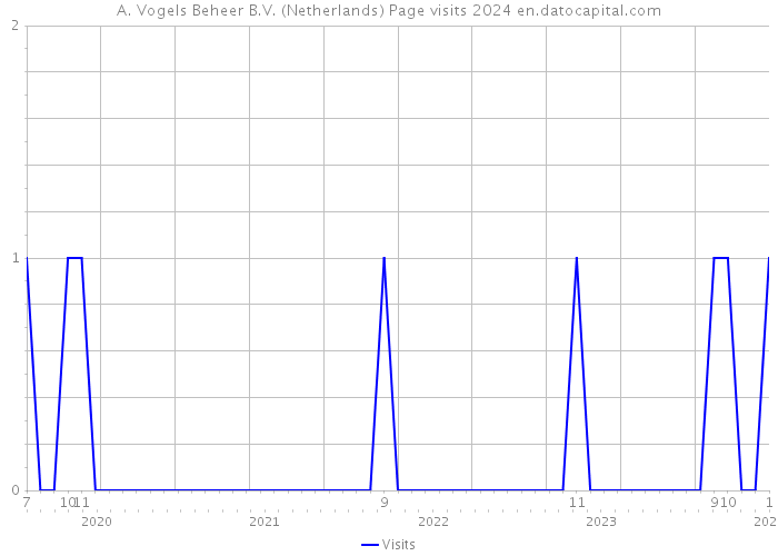 A. Vogels Beheer B.V. (Netherlands) Page visits 2024 
