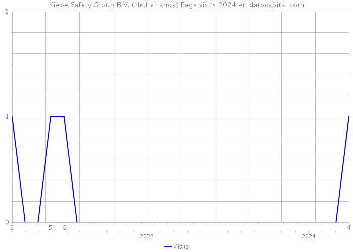 Kiepe Safety Group B.V. (Netherlands) Page visits 2024 