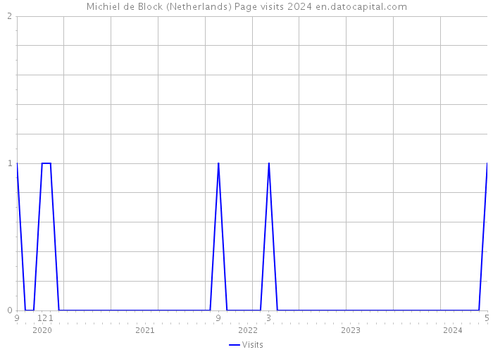 Michiel de Block (Netherlands) Page visits 2024 