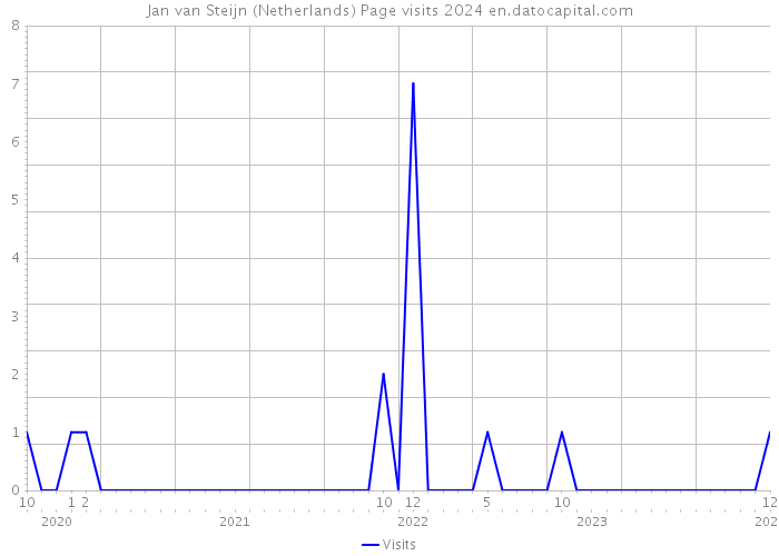 Jan van Steijn (Netherlands) Page visits 2024 