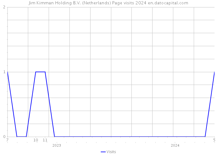Jim Kimman Holding B.V. (Netherlands) Page visits 2024 