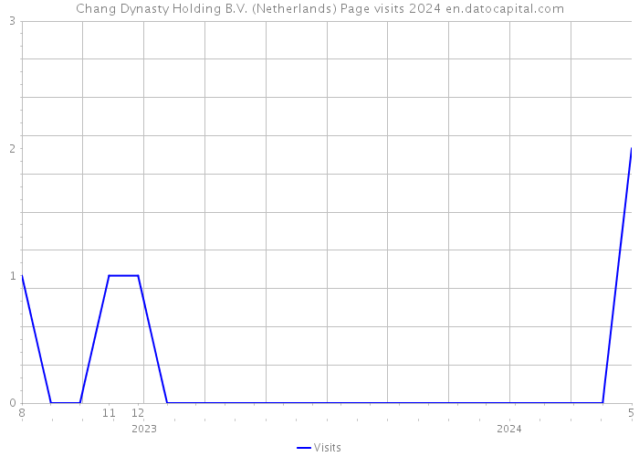 Chang Dynasty Holding B.V. (Netherlands) Page visits 2024 