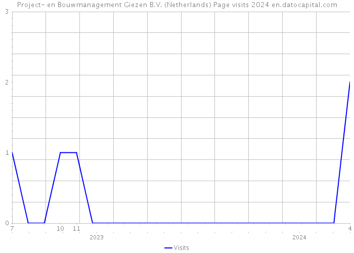 Project- en Bouwmanagement Giezen B.V. (Netherlands) Page visits 2024 