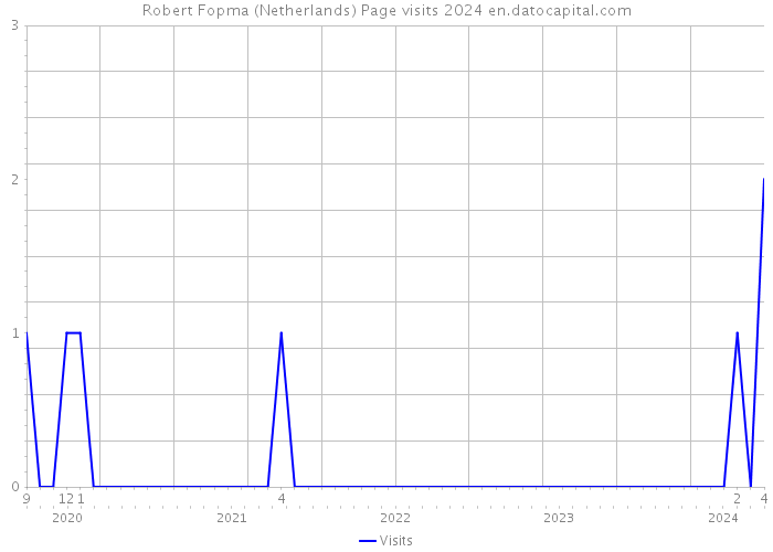 Robert Fopma (Netherlands) Page visits 2024 