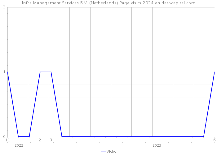 Infra Management Services B.V. (Netherlands) Page visits 2024 