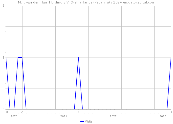 M.T. van den Ham Holding B.V. (Netherlands) Page visits 2024 