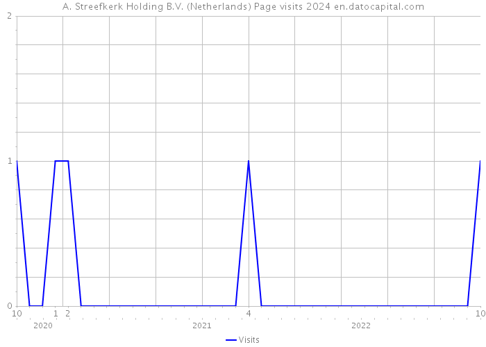 A. Streefkerk Holding B.V. (Netherlands) Page visits 2024 