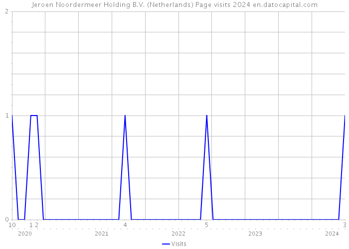 Jeroen Noordermeer Holding B.V. (Netherlands) Page visits 2024 
