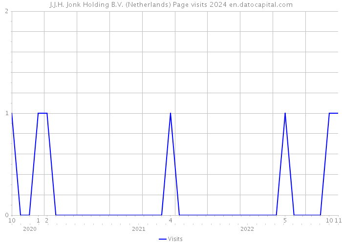 J.J.H. Jonk Holding B.V. (Netherlands) Page visits 2024 