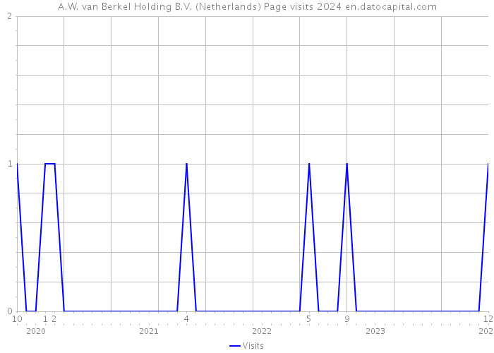 A.W. van Berkel Holding B.V. (Netherlands) Page visits 2024 