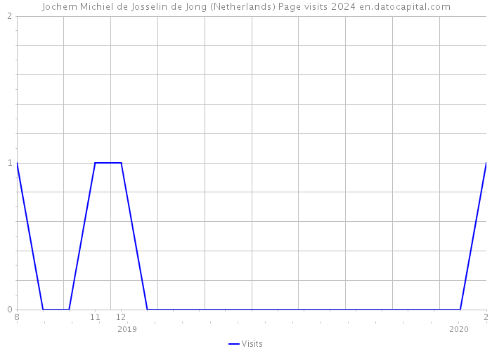 Jochem Michiel de Josselin de Jong (Netherlands) Page visits 2024 