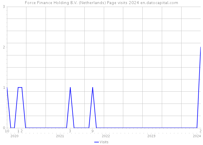 Force Finance Holding B.V. (Netherlands) Page visits 2024 