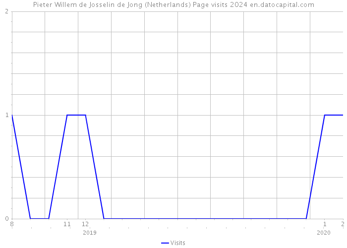 Pieter Willem de Josselin de Jong (Netherlands) Page visits 2024 