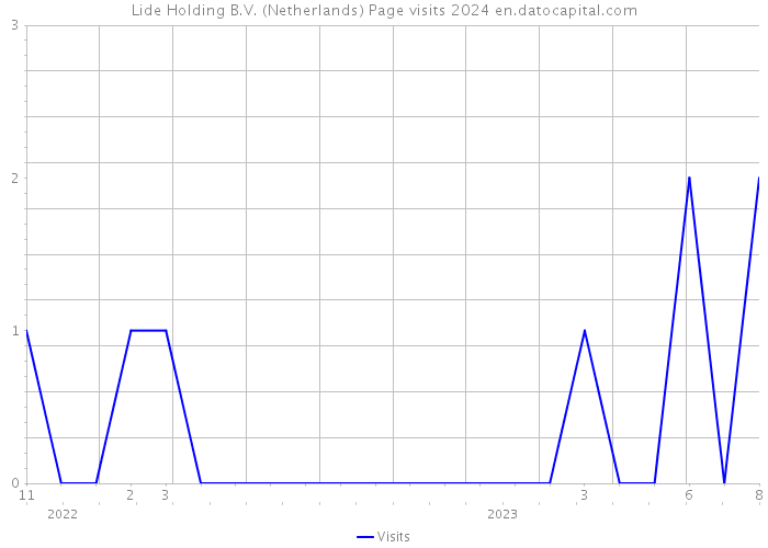 Lide Holding B.V. (Netherlands) Page visits 2024 