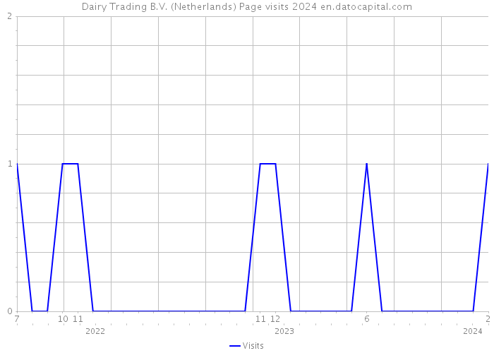 Dairy Trading B.V. (Netherlands) Page visits 2024 