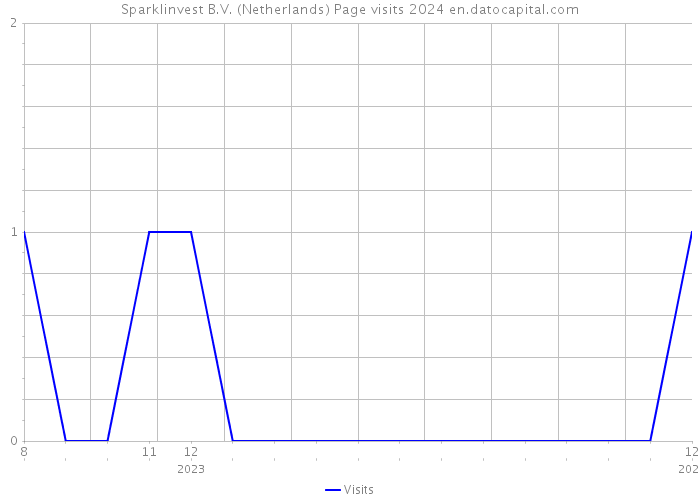 Sparklinvest B.V. (Netherlands) Page visits 2024 