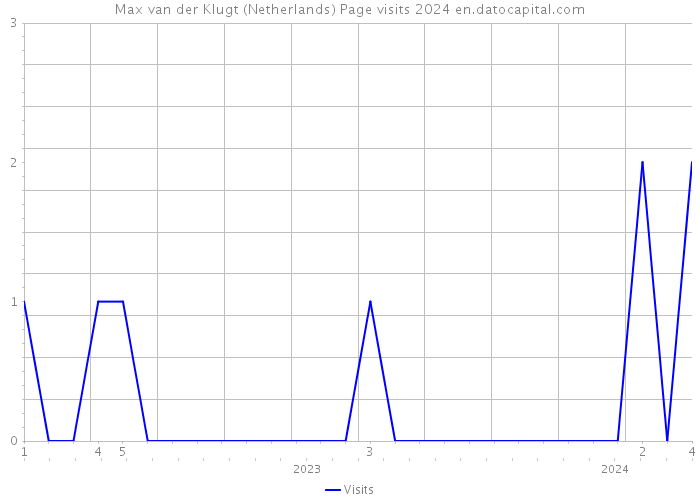 Max van der Klugt (Netherlands) Page visits 2024 