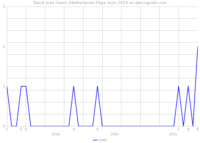 David Joan Oyens (Netherlands) Page visits 2024 