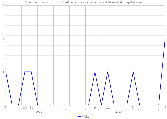 Poortman Holding B.V. (Netherlands) Page visits 2024 