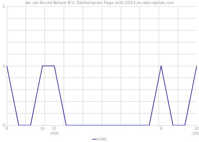 Jan van Boxtel Beheer B.V. (Netherlands) Page visits 2024 