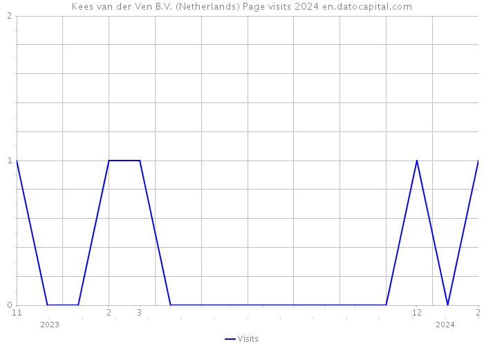 Kees van der Ven B.V. (Netherlands) Page visits 2024 
