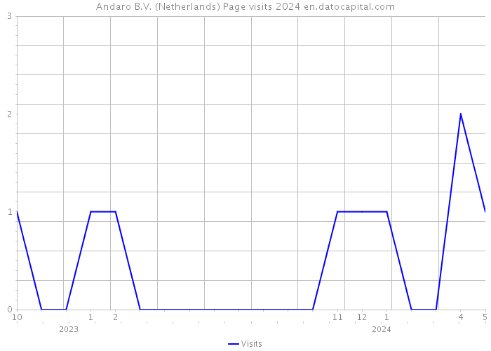 Andaro B.V. (Netherlands) Page visits 2024 