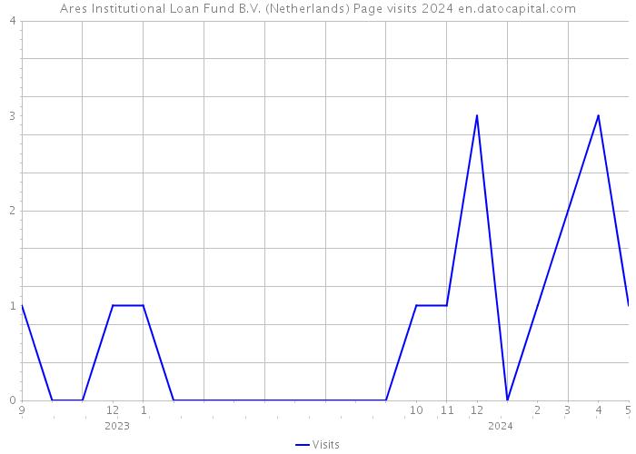 Ares Institutional Loan Fund B.V. (Netherlands) Page visits 2024 