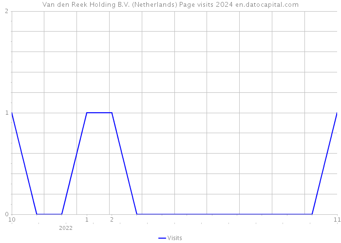 Van den Reek Holding B.V. (Netherlands) Page visits 2024 