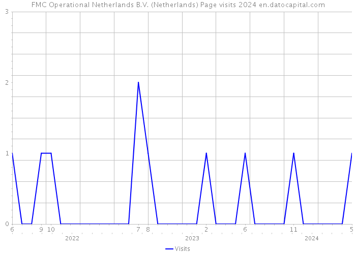 FMC Operational Netherlands B.V. (Netherlands) Page visits 2024 