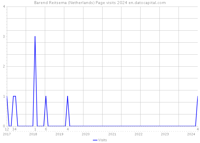 Barend Reitsema (Netherlands) Page visits 2024 