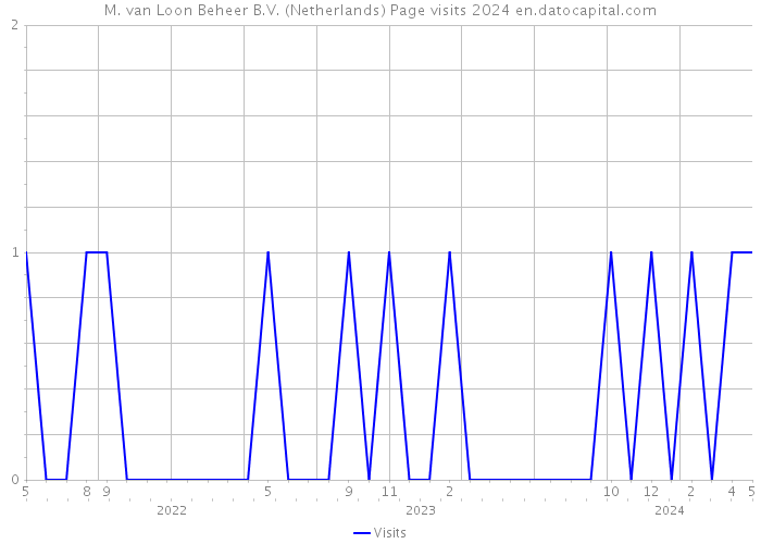 M. van Loon Beheer B.V. (Netherlands) Page visits 2024 