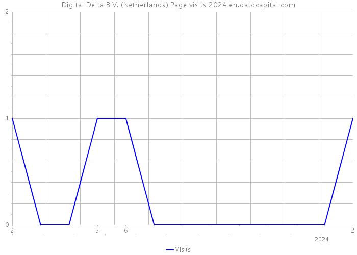 Digital Delta B.V. (Netherlands) Page visits 2024 