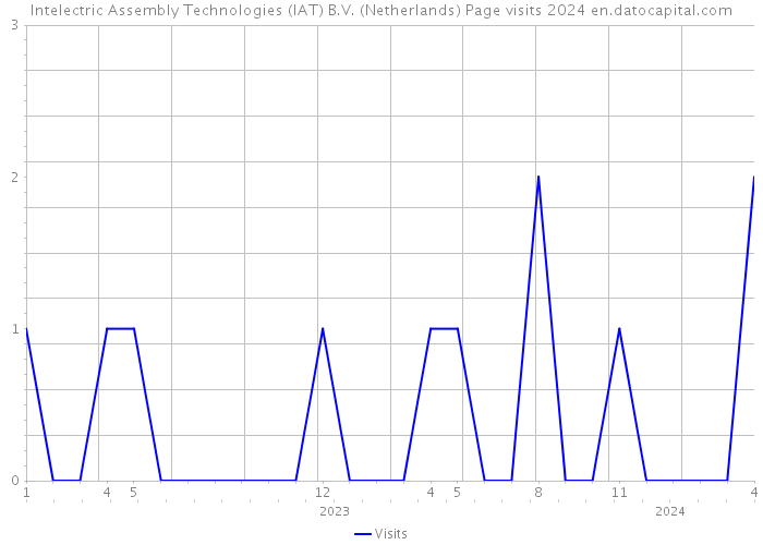 Intelectric Assembly Technologies (IAT) B.V. (Netherlands) Page visits 2024 