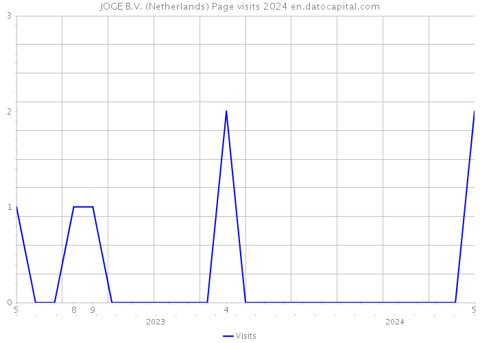 JOGE B.V. (Netherlands) Page visits 2024 